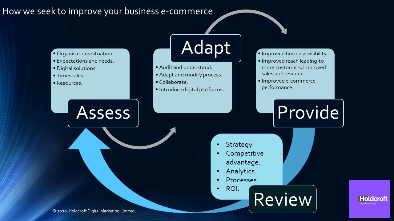 Holdcroft Digital Marketing ecommerce flow